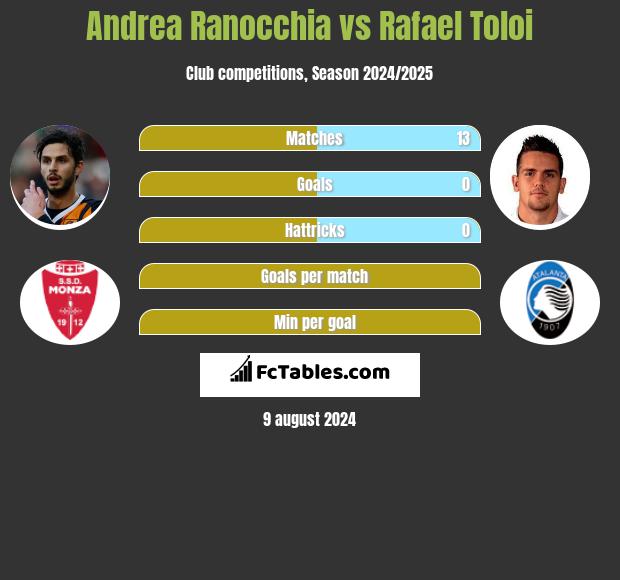 Andrea Ranocchia vs Rafael Toloi h2h player stats