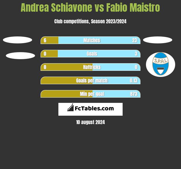 Andrea Schiavone vs Fabio Maistro h2h player stats