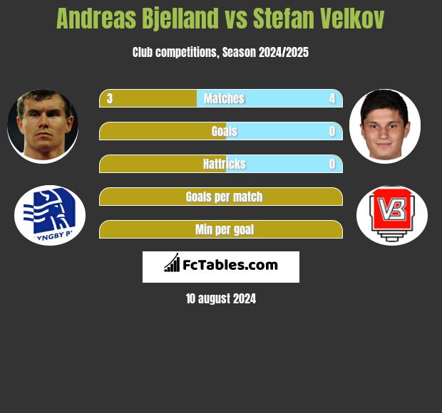 Andreas Bjelland vs Stefan Velkov h2h player stats