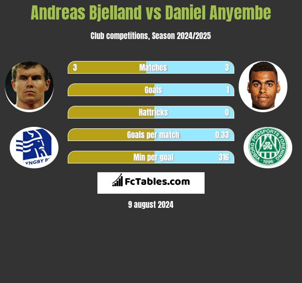 Andreas Bjelland vs Daniel Anyembe h2h player stats