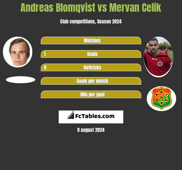 Andreas Blomqvist vs Mervan Celik h2h player stats