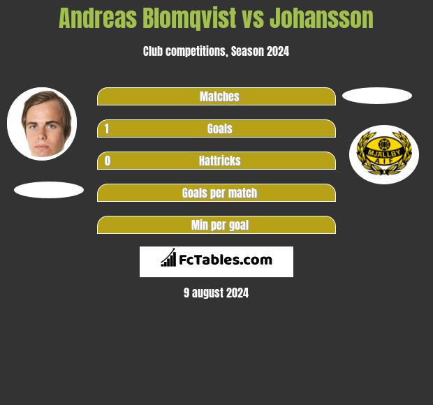 Andreas Blomqvist vs Johansson h2h player stats