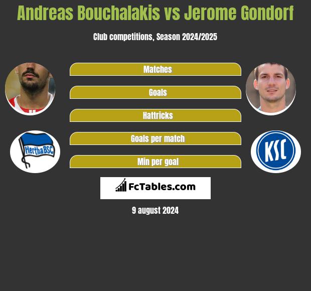 Andreas Bouchalakis vs Jerome Gondorf h2h player stats