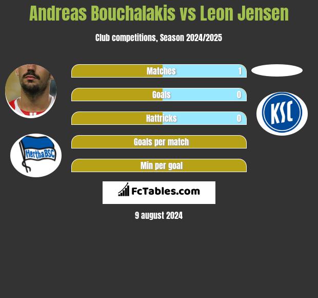 Andreas Bouchalakis vs Leon Jensen h2h player stats