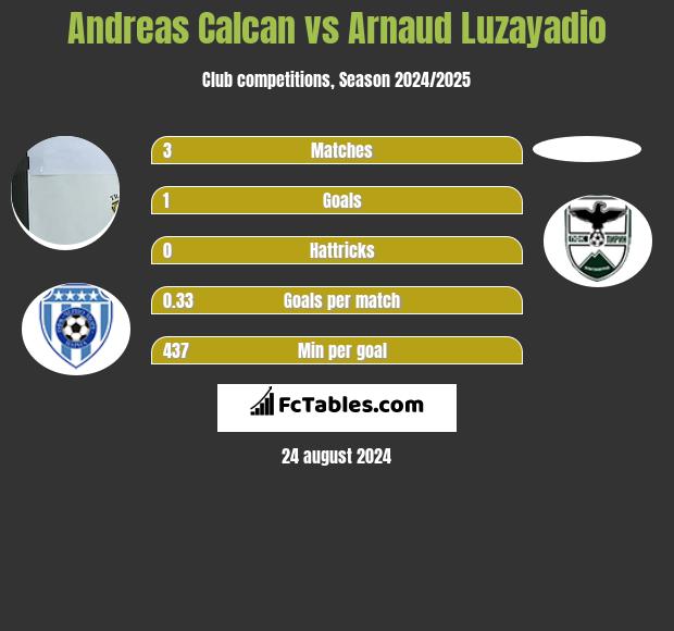 Andreas Calcan vs Arnaud Luzayadio h2h player stats