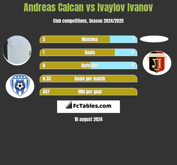 Andreas Calcan vs Ivaylov Ivanov h2h player stats