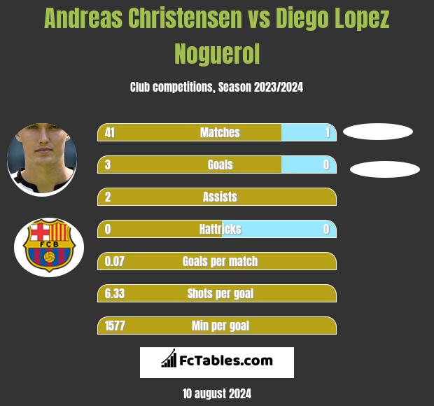 Andreas Christensen vs Diego Lopez Noguerol h2h player stats