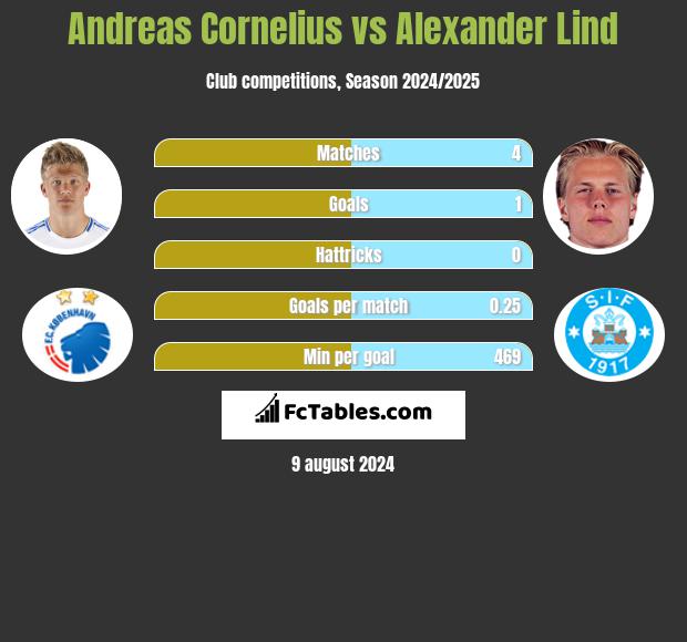 Andreas Cornelius vs Alexander Lind h2h player stats