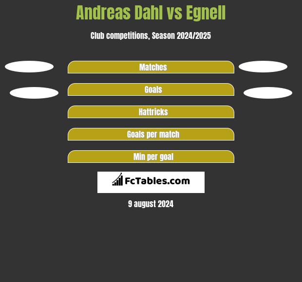 Andreas Dahl vs Egnell h2h player stats