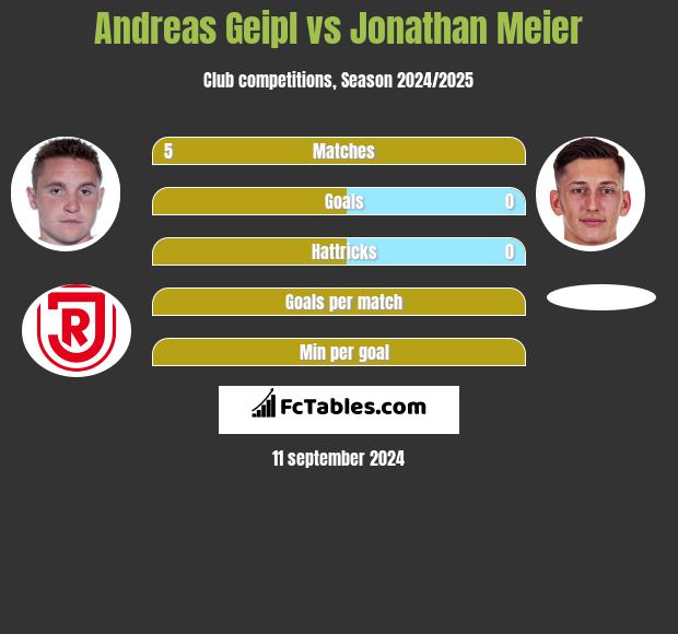 Andreas Geipl vs Jonathan Meier h2h player stats