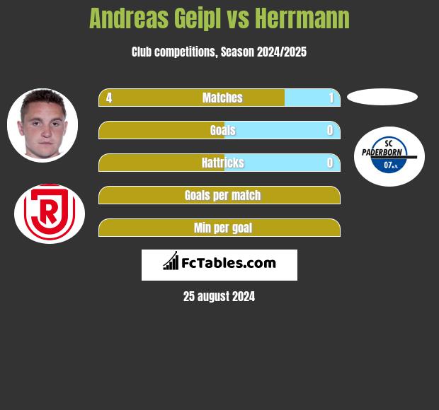 Andreas Geipl vs Herrmann h2h player stats