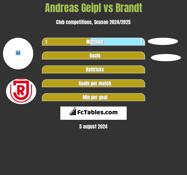 Andreas Geipl vs Brandt h2h player stats