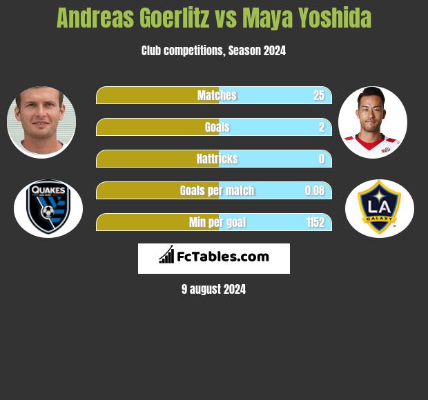 Andreas Goerlitz vs Maya Yoshida h2h player stats