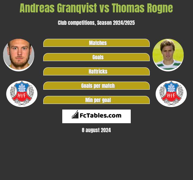 Andreas Granqvist vs Thomas Rogne h2h player stats