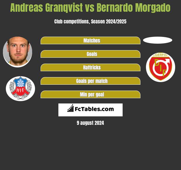 Andreas Granqvist vs Bernardo Morgado h2h player stats