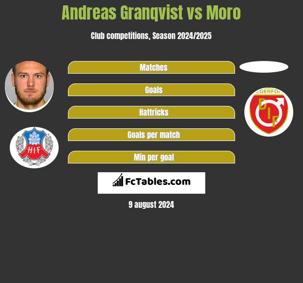 Andreas Granqvist vs Moro h2h player stats