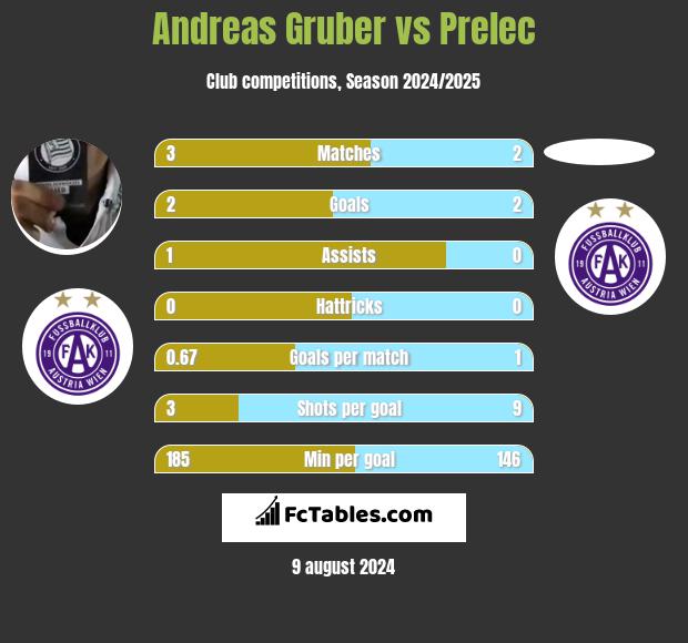 Andreas Gruber vs Prelec h2h player stats