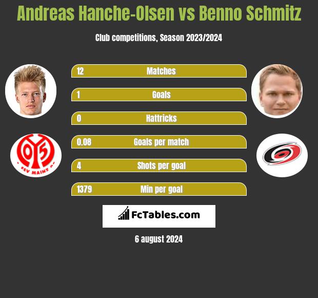 Andreas Hanche-Olsen vs Benno Schmitz h2h player stats