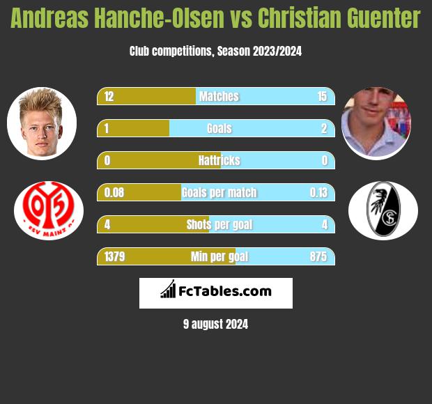 Andreas Hanche-Olsen vs Christian Guenter h2h player stats