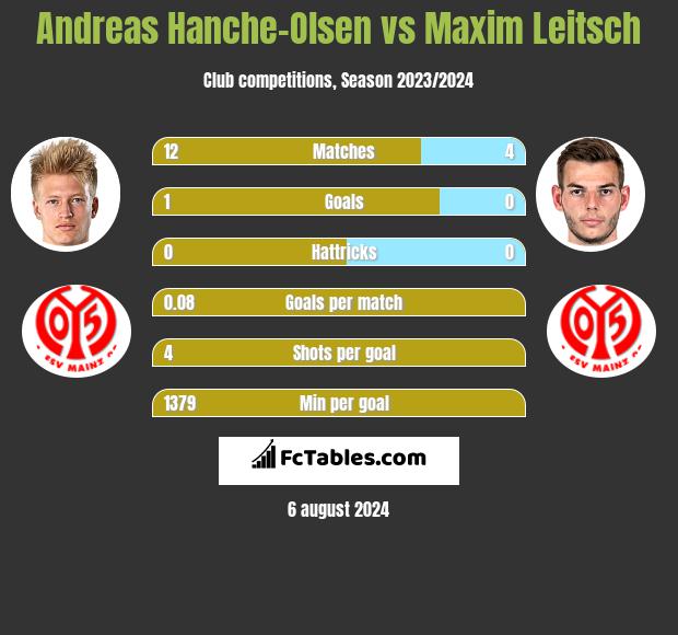 Andreas Hanche-Olsen vs Maxim Leitsch h2h player stats