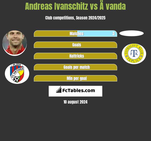 Andreas Ivanschitz vs Å vanda h2h player stats