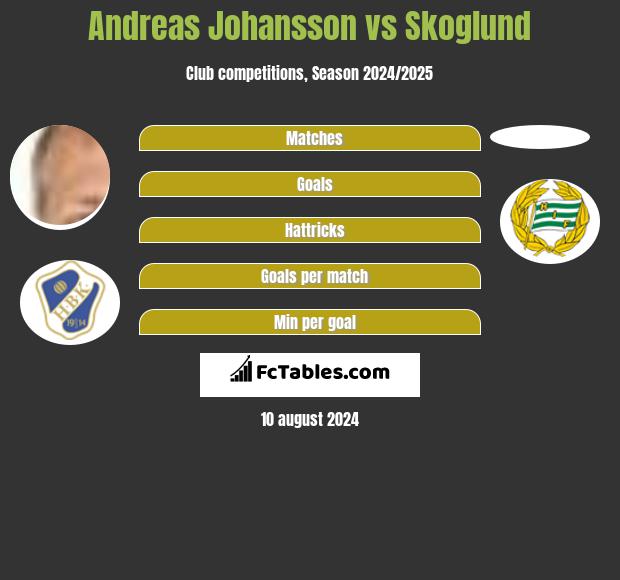 Andreas Johansson vs Skoglund h2h player stats