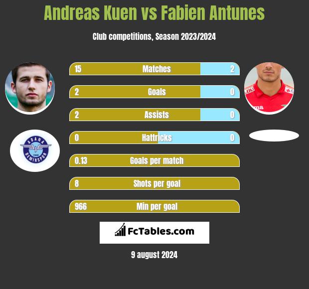 Andreas Kuen vs Fabien Antunes h2h player stats