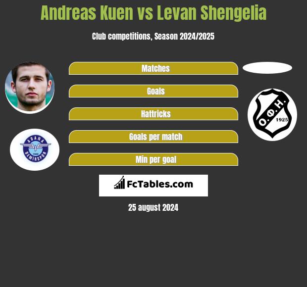 Andreas Kuen vs Levan Shengelia h2h player stats