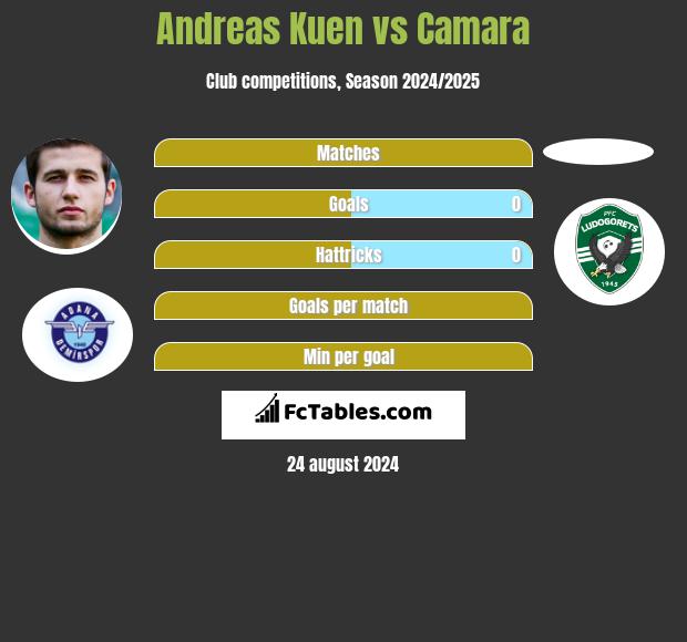 Andreas Kuen vs Camara h2h player stats