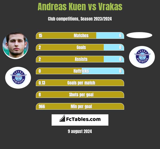 Andreas Kuen vs Vrakas h2h player stats