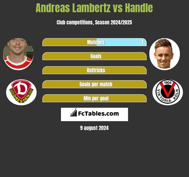 Andreas Lambertz vs Handle h2h player stats