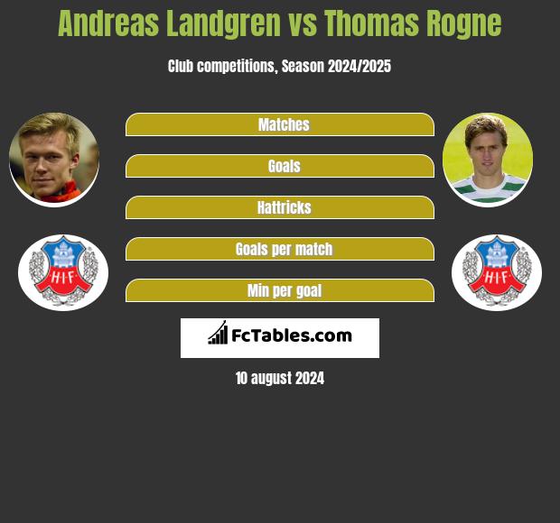 Andreas Landgren vs Thomas Rogne h2h player stats