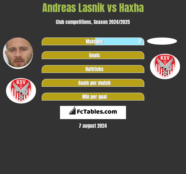 Andreas Lasnik vs Haxha h2h player stats