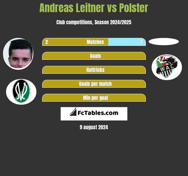 Andreas Leitner vs Polster h2h player stats