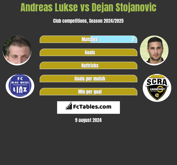 Andreas Lukse vs Dejan Stojanovic h2h player stats