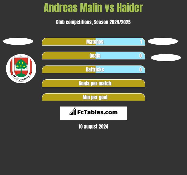 Andreas Malin vs Haider h2h player stats