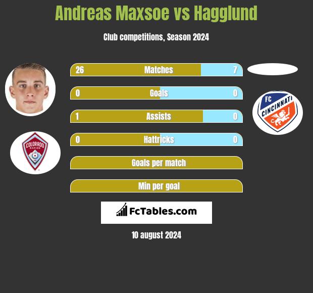 Andreas Maxsoe vs Hagglund h2h player stats