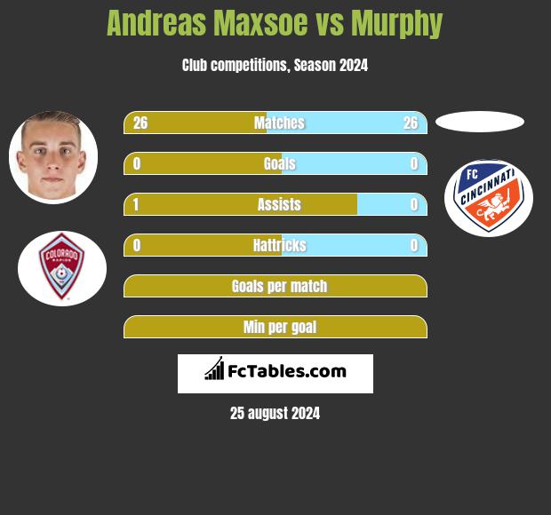 Andreas Maxsoe vs Murphy h2h player stats