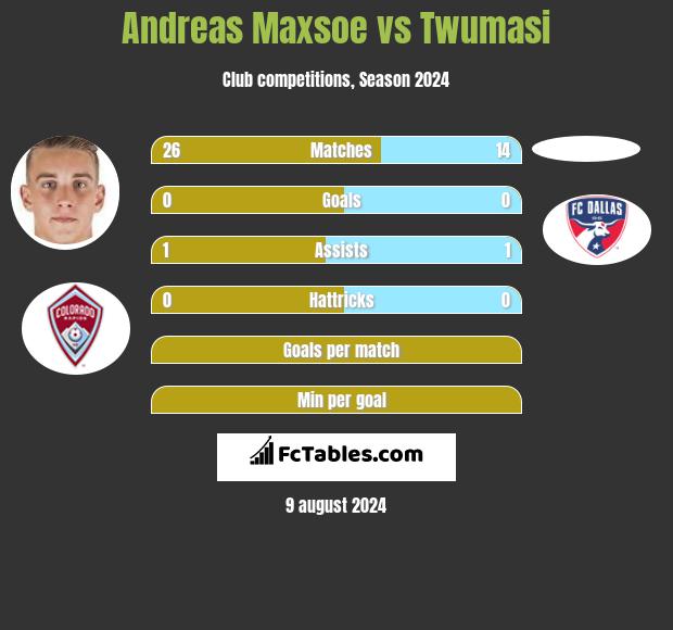 Andreas Maxsoe vs Twumasi h2h player stats