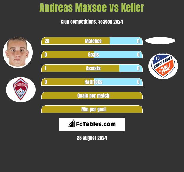 Andreas Maxsoe vs Keller h2h player stats