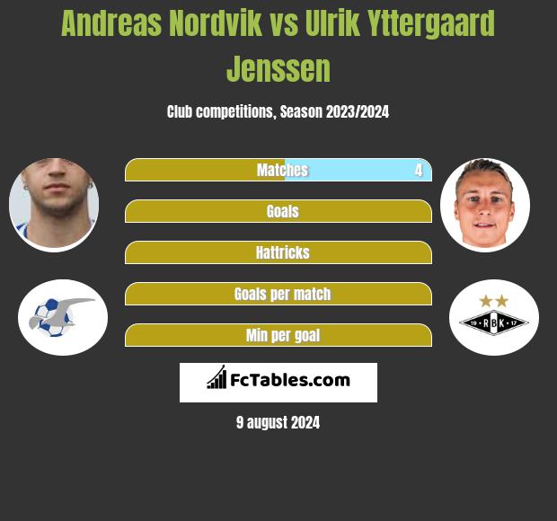 Andreas Nordvik vs Ulrik Yttergaard Jenssen h2h player stats