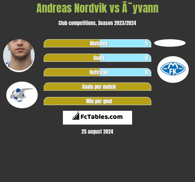 Andreas Nordvik vs Ã˜yvann h2h player stats