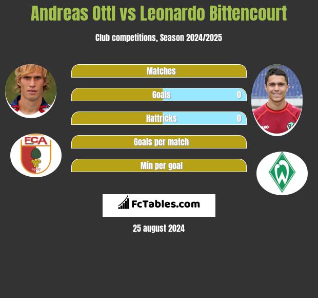 Andreas Ottl vs Leonardo Bittencourt h2h player stats