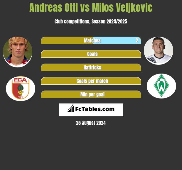 Andreas Ottl vs Milos Veljkovic h2h player stats