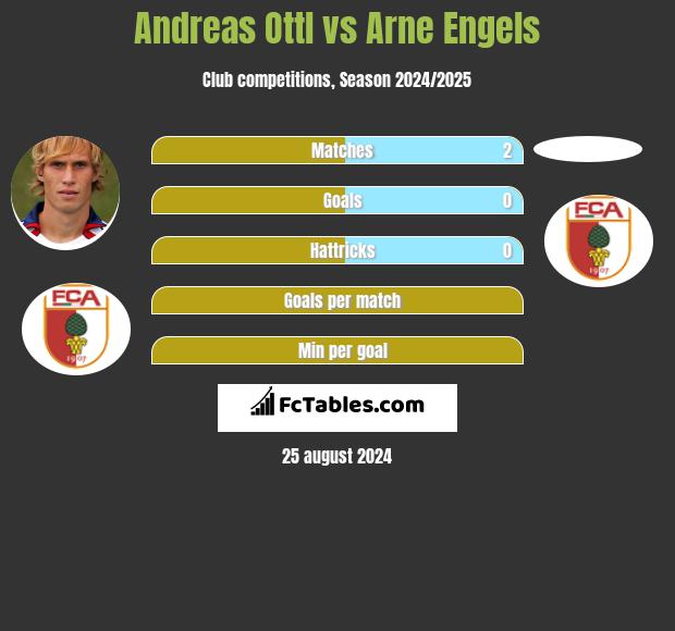 Andreas Ottl vs Arne Engels h2h player stats