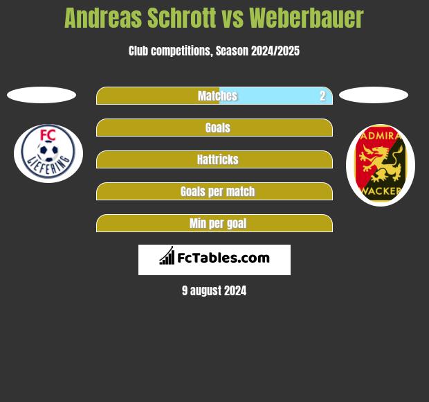 Andreas Schrott vs Weberbauer h2h player stats