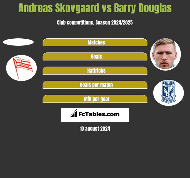 Andreas Skovgaard vs Barry Douglas h2h player stats