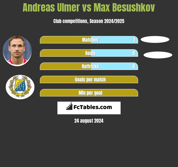 Andreas Ulmer vs Max Besushkov h2h player stats