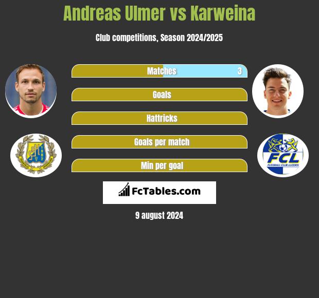 Andreas Ulmer vs Karweina h2h player stats