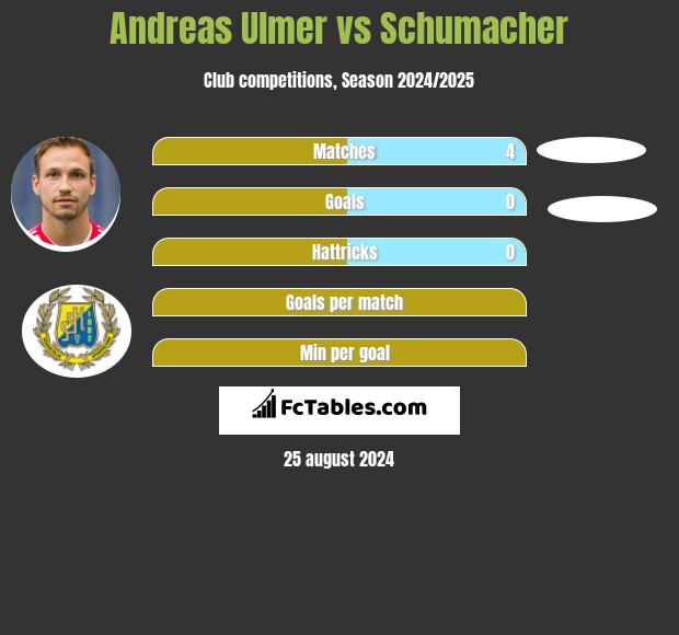 Andreas Ulmer vs Schumacher h2h player stats